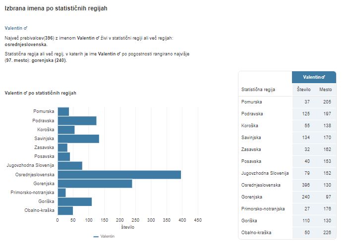 statistika-imena-valetin
